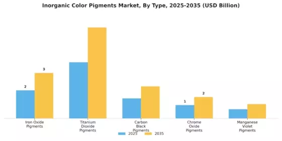 Inorganic Color Pigments Market Segment Image 0