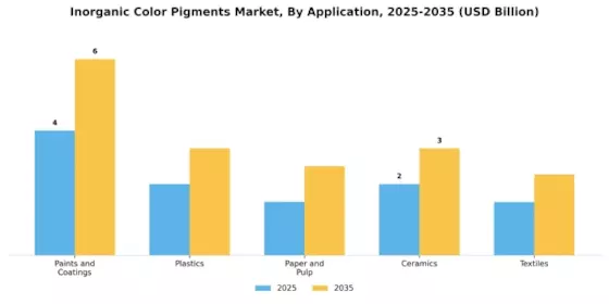 Inorganic Color Pigments Market Segment Image 1