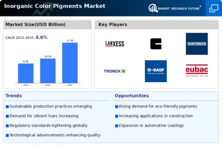Inorganic Color Pigments Market Infographic
