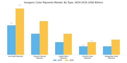 Inorganic Color Pigments Market Segment Image 0