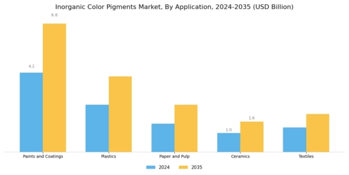 Inorganic Color Pigments Market Segment Image 1