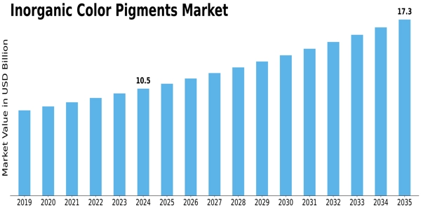 Inorganic Color Pigments Market Size
