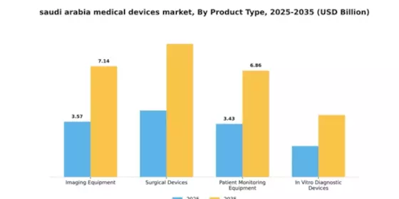 Saudi Arabia Medical Devices Market Segment Image 3