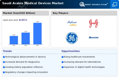 Saudi Arabia Medical Devices Market Infographic