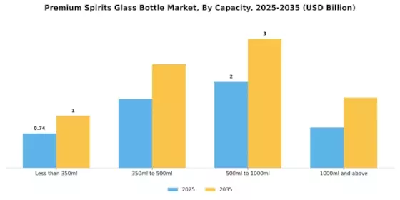 Premium Spirits Glass Bottle Market Segment Image 0