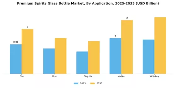 Premium Spirits Glass Bottle Market Segment Image 4