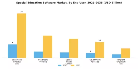 Special Education Software Market Segment Image 2
