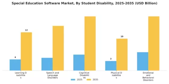 Special Education Software Market Segment Image 3