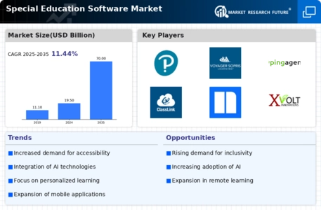 Special Education Software Market Infographic