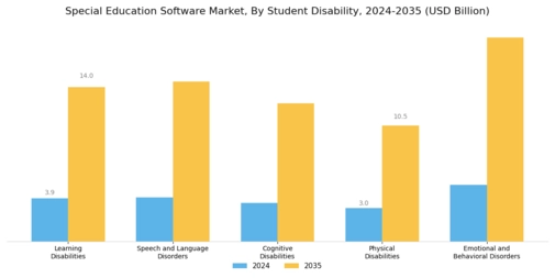 Special Education Software Market Segment Image 3