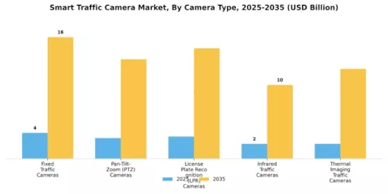 Smart Traffic Camera Market Segment Image 0