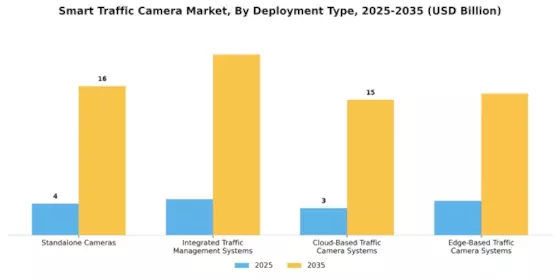 Smart Traffic Camera Market Segment Image 2