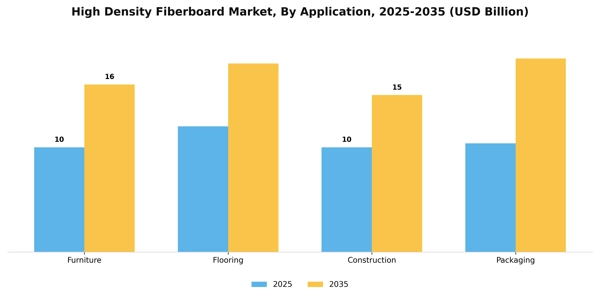 High Density Fiberboard Market Segment Image 0