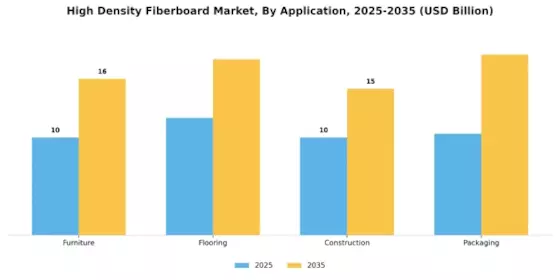 High Density Fiberboard Market Segment Image 1