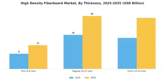 High Density Fiberboard Market Segment Image 3