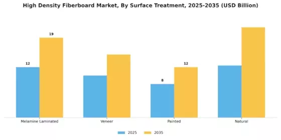 High Density Fiberboard Market Segment Image 4