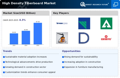 High Density Fiberboard Market Infographic