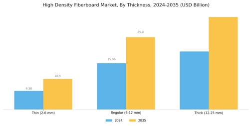 High Density Fiberboard Market Segment Image 3