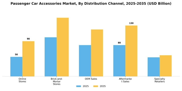 Passenger Car Accessories Market Segment Image 1