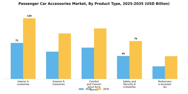 Passenger Car Accessories Market Segment Image 3