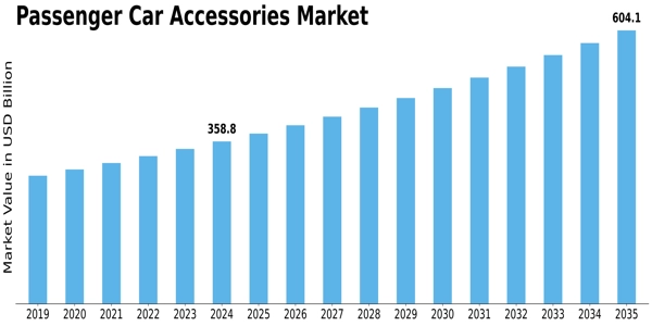 Passenger Car Accessories Market Size