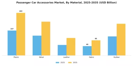 Passenger Car Accessories Market Segment Image 2