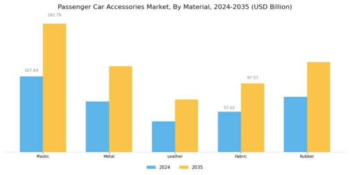 Passenger Car Accessories Market Segment Image 2