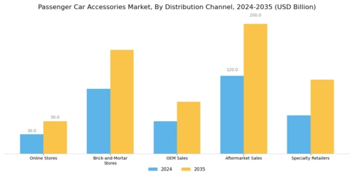 Passenger Car Accessories Market Segment Image 3