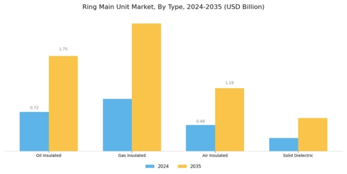Ring Main Unit Market Segment Image 0