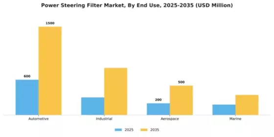 Power Steering Filter Market Segment Image 2