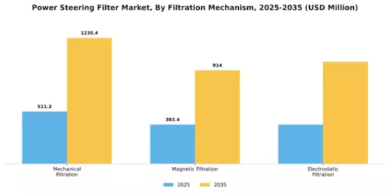 Power Steering Filter Market Segment Image 2