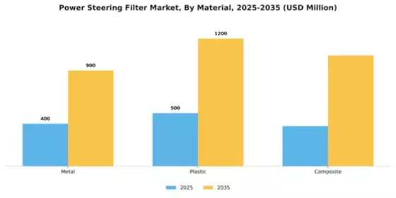 Power Steering Filter Market Segment Image 3
