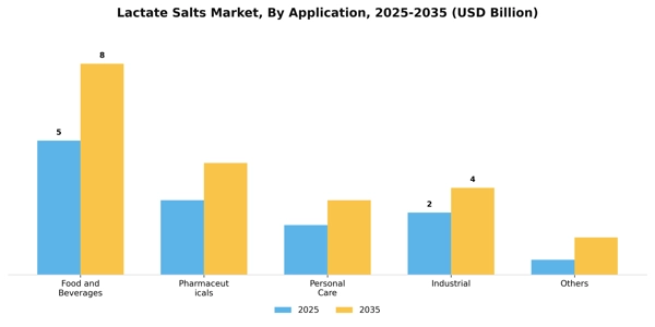 Lactate Salts Market Segment Image 0