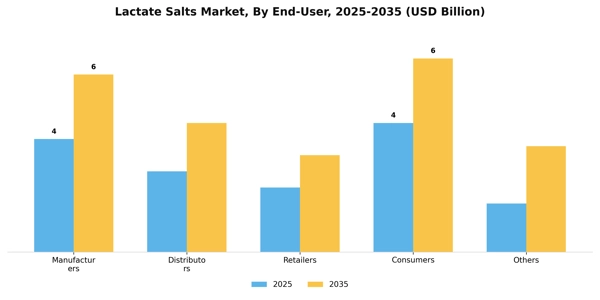 Lactate Salts Market Segment Image 1