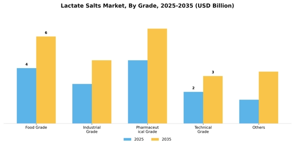 Lactate Salts Market Segment Image 2
