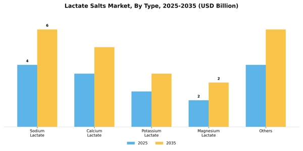 Lactate Salts Market Segment Image 4