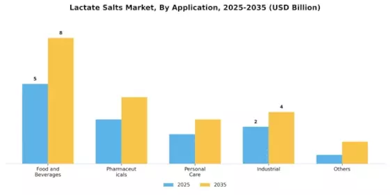 Lactate Salts Market Segment Image 1