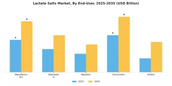 Lactate Salts Market Segment Image 2