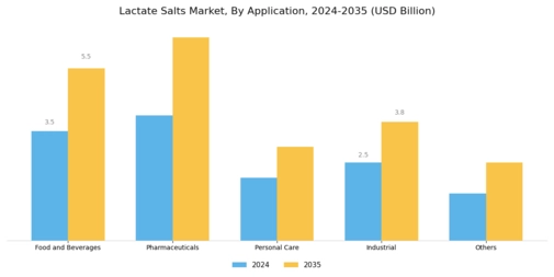 Lactate Salts Market Segment Image 1