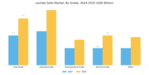Lactate Salts Market Segment Image 3