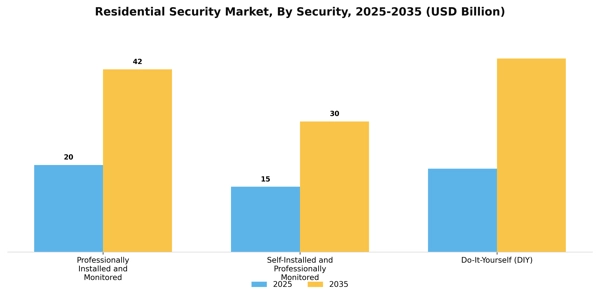 Residential Security Market Segment Image 0