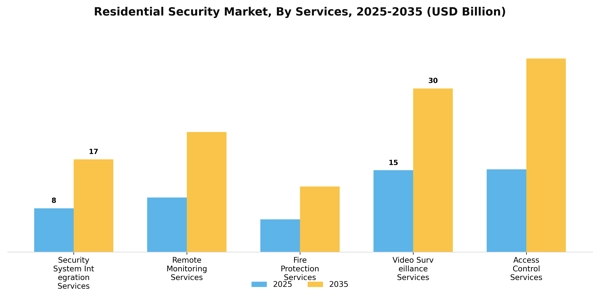 Residential Security Market Segment Image 1