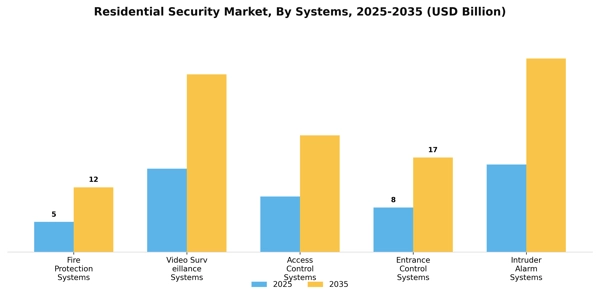 Residential Security Market Segment Image 2