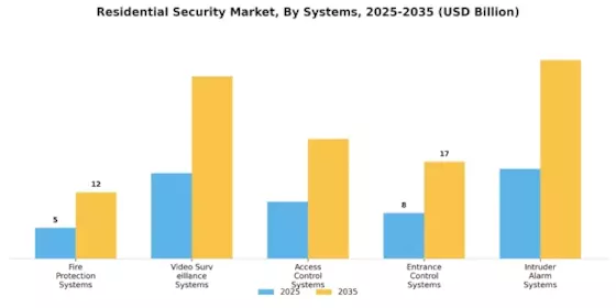 Residential Security Market Segment Image 0