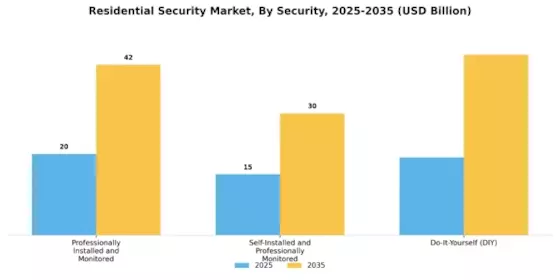 Residential Security Market Segment Image 2