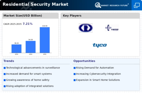 Residential Security Market Infographic