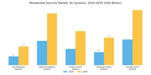 Residential Security Market Segment Image 0