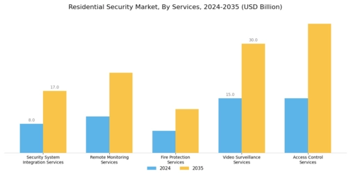 Residential Security Market Segment Image 1