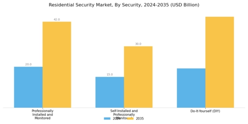 Residential Security Market Segment Image 2