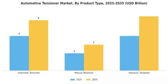 Automotive Tensioner Market Segment Image 0